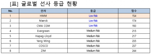 글로벌 ESG 평가기관인 서스테이널리틱스(Sustainalytics, 네덜란드) 평가순위표.(자료=서스테인널릭스 제공)