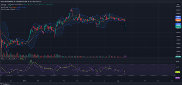 이더리움 가격  시황 그래프.(사진=Bollinger Bands 갈무리)