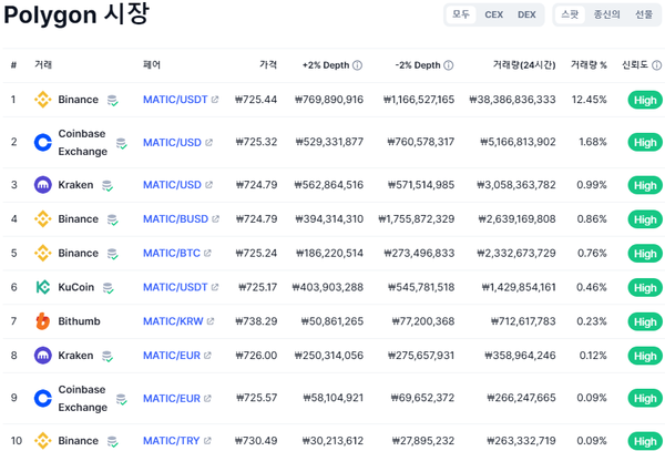 9월 8일 현재 17시30분(한국시간) 폴리곤 시황.