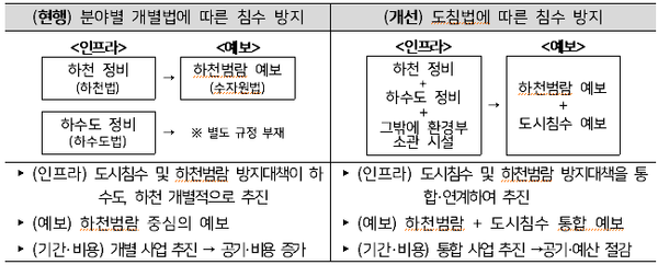 '도시하천유역 침수피해방지 대책법 ' 기본계획 주요 내용(자료=환경부 제공)