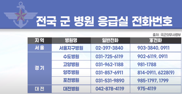서울 경기 대전  군병원 응급실 연락처
