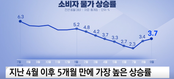 9월 물가 상승률이 3%대 후반으로 반년 만에 최대 폭으로 올랐다.