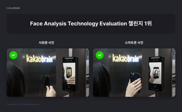 카카오브레인이 글로벌 얼굴인식 대회에서 1위를 기록하며 AI 기술력을 입증했다. (사진=카카오브레인)