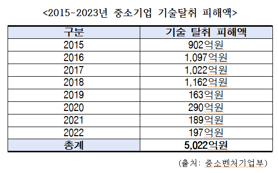 양향자 의원은 중소기업 기술 탈취 문제가 근절되지 않는 원인으로는 실효성 있는 대책의 부재를 지적하고 있다.
