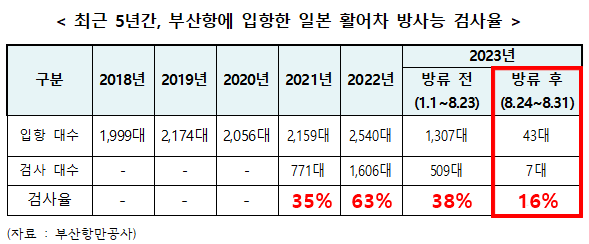 최근 5년간 부산항에 입항한 일본 활어차 12,278대 중 2,893대(23%)만 해수 방사능 검사를 받았고, 특히 후쿠시마 오염수 방류 후 입항한 일본 활어차 43대 중 7대(16%)만 방사능 검사를 받고 해수를 처리했다는 결과가 나왔다(자료=윤재갑 의원실 제공)