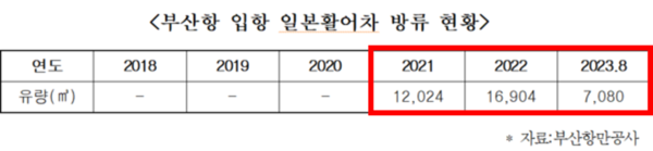일본 활어차의 해수 방류량은 ▲2021년 1만 2,024톤, ▲2022년 1만 6,904톤, ▲올해 1~8월엔 7,080톤으로 2021년부터 2023년 8월까지 총 3만 6,008톤이 방류된 것으로 파악됐다.(자료=어기구 의원실 제공)