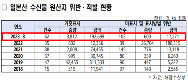 해수부 가 제공한 ‘수산물 원산지 위반·적발 현황’에 따르면, 올해 8월 기준 일본산 수산물 원산지 위반사례는 164건으로 지난해 74건에 대비 2.2배가량 증가한 것으로 나타났다(자료=어기구 의원실 제공)