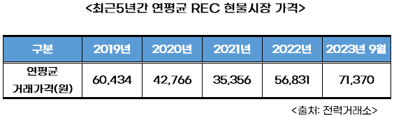 최근 5년간 연평균 REC 현물시장 가격(출처=이장섭 의원실 제공)