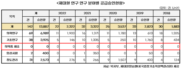 ‘2018년부터 2022년까지의 제대혈 연구 및 의약품 제조 등 현황’자료, 5년간 제대혈을 의약품 제조에 공급승인 한 사례가 단 한 건도 없다.(자료=김영주 의원실 제공)