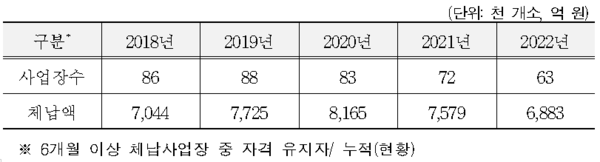 최근 5년간 연금보험 체납사업장 수, 체납액 현황