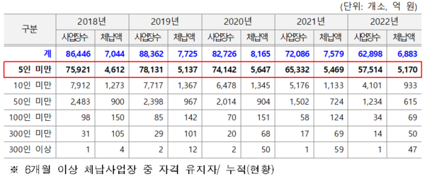 최근 5년간 연금보험 규모별 사업장 수, 체납액 현황