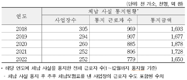 최근 5년간 국민연금 체납통지 근로자수