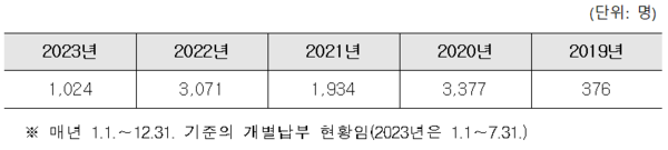 최근 5년간 연도별 국민연금 개별납부 근로자 수