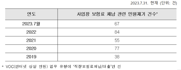 최근 5년간 대출 제한 등 민원제기 피해사례 관련 공단이 파악하고 있는 사례 건수