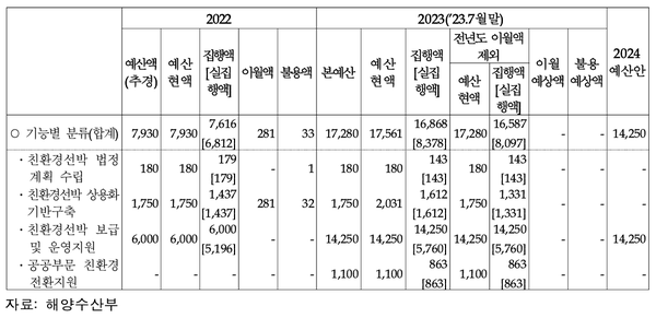 ‘친환경선박 보급 촉진(6332-315)’ 사업 기능별 예산안 내역 (도표=위성곤 의원실)