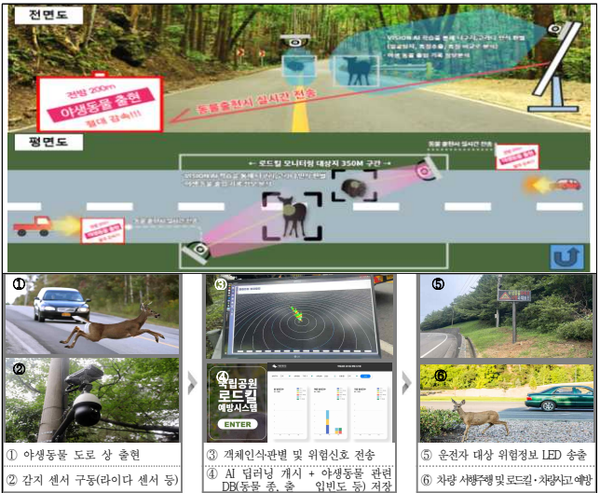 한려해상국립공원 상주·금산지구 내 19호선 국도 약 350m 구간에 인공지능 기술을 활용한 ‘야생동물 찻길사고(로드킬) 예방·관측(모니터링) 시스템’을 시범 적용한다. 사진은 시스템 흐름도(자료=국립공원공단 제공)