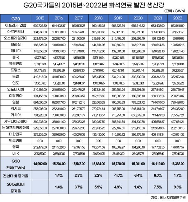 탄소중립을 앞장서서 외쳐왔던 G20 국가들의 화석연료 발전량이 최근 8년간 꾸준히 증가했다는 조사 결과가 나왔다. 해당 자료는 에너지경제연구원에서 나온 G20국가들의 2015년~2022년 화석연료 발전 생산량이다.(자료=한무경 의원실 제공)