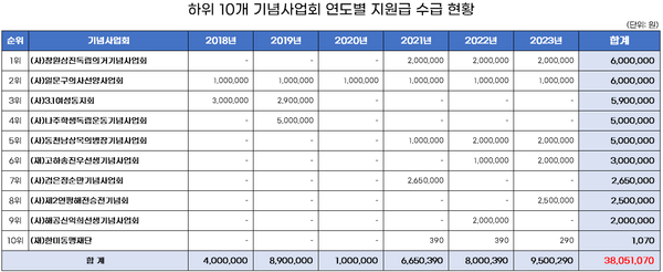 최근 6년간(2018년~2023년) 국가보훈부가 지급한 보조금 하위 10위 국가보훈기념사업 단체 리스트(자료=양정숙 의원실 제공)