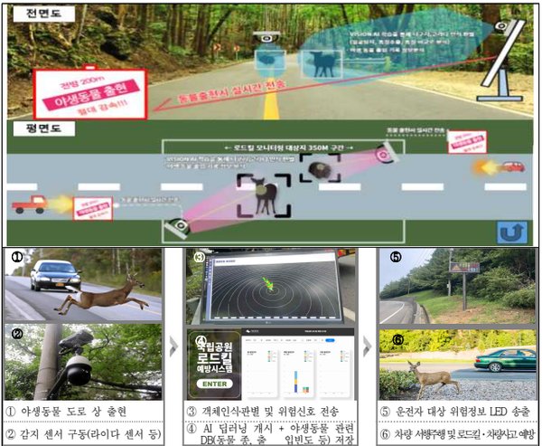한려해상국립공원 상주·금산지구 내 19호선 국도 약 350m 구간에 인공지능 기술을 활용한 ‘야생동물 찻길사고(로드킬) 예방·관측(모니터링) 시스템’을 시범 적용한다. 사진은 시스템 흐름도(자료=국립공원공단 제공)