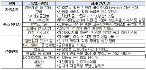 대한상의 샌드박스지원센터에 접수된 산업융합 규제샌드박스 심의 과제들. (사진=대한상공회의소)