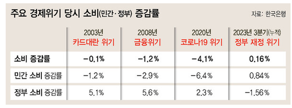                                                                                  한국경제의 주요 위기 당시 소비 증감률 표.(자료=한국은행 제공)