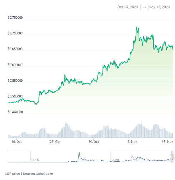 현재 코인게코의 데이터에 따르면 XRP는 0.654달러로 평가되며, 이는 지난 30일 동안 35% 이상의 가격 급등을 나타낸다.