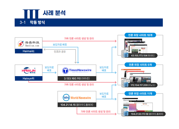 중국 업체 등이 국내 위장 언론사를 개설해 기사를 국내에 무단 유포한 방식 (사진=국가사이버안보센터)