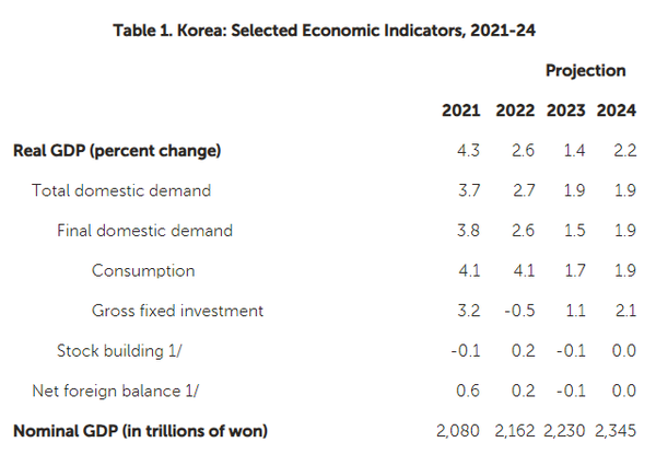 IMF 보고 한국 경제지표.(자료=IMF 발췌)