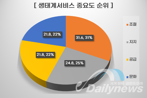국민들은 생태계서비스의 4가지 기능 중 중요도 선택에서 조절 서비스를 가장 중요하다고 꼽았다.(자료=환경부 제공)(질문. 생태계서비스 유형 중요도 순위 선택) △조절 31.6%, △지지 24.8%, △공급 21.8%, △문화 21.8%