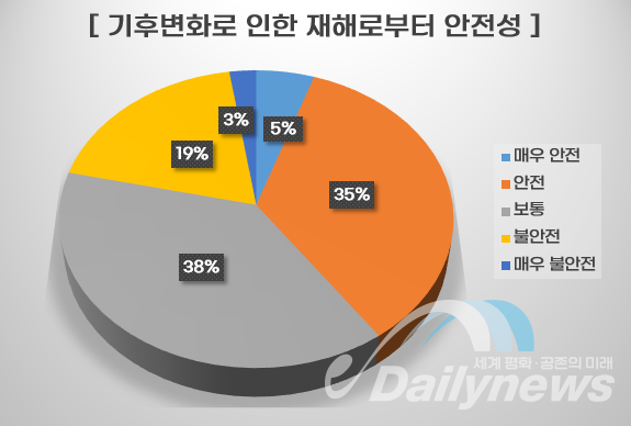 국민들은 거주지에서 느끼고 있는 기후변화의 위험도는 크지 않다고 생각했다.(자료=환경부 제공)(질문. 기후변화로 인한 재해로부터 안전성) △매우 안전 5.2%, △안전 35.0%, △보통 38.3%, △불안전 19.0%, △매우 불안전 2.4%