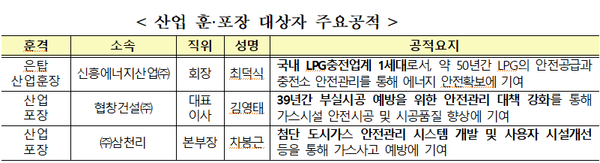                                                                                                                                                                                   가스안전공사 제공