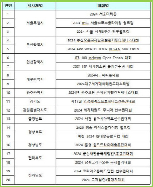 문체부, 내년 지자체 개최 20개 국제대회 지원