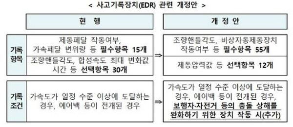 EDR 관련 개정안.(국토교통부 제공)