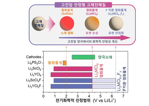 고전압 안정형 고체전해질 설계 전략.