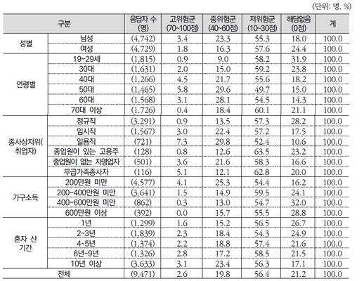 표. 고독사 위험군 구분.