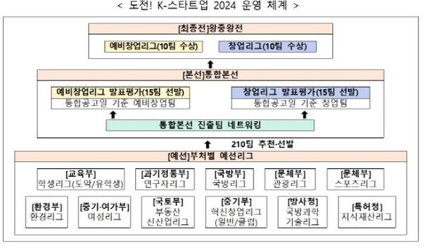도전! K-스타트업 운영체계. 