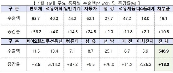 1월 15대 주요 품목별 수출 현황. 자료=산업통상자원부