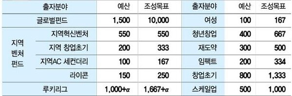 2024년 모태펀드 1차 정시 출자사업 주요 출자분야. 자료=중기벤처부