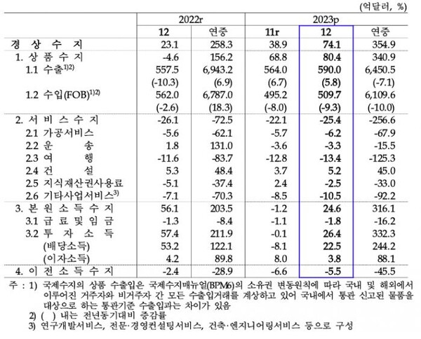 경상수지 추이. 자료=한국은행