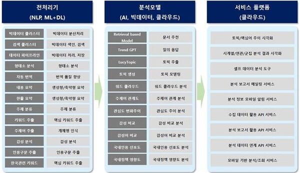 AI 기반 외신 빅데이터 분석 플랫폼 주요 기능 및 서비스 구성안. 자료=문체부
