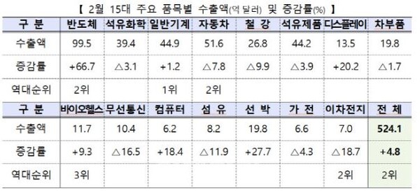2월 주요 수출주력 품목 수출입동향. 자료=산업통상자원부