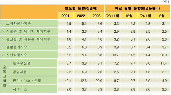 2월 소비자물가 세부항목별 추이. 자료=통계청