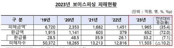 2023년 보이스피싱 피해현황. 자료=금감원