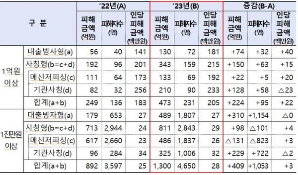 보이스피싱 고액 피해 세부 현황. 자료=금감원