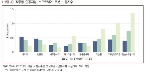 직종별 인공지능·소프트웨어·로봇 노출지수. 자료=산업연구원