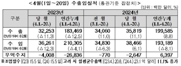 4월 1~20일 통관기준 수출입 실적. 자료=관세청