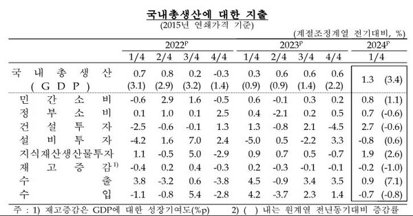 1분기 항목별 국내총생산 추이. 자료=한국은행제공