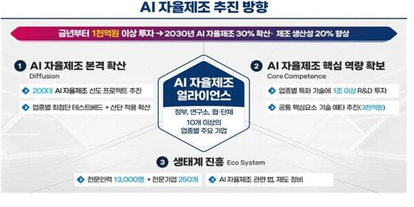 산업부가 8일 발표한 AI 자율제조 전략 1.0 추진 방향. 자료=산업통상자원부