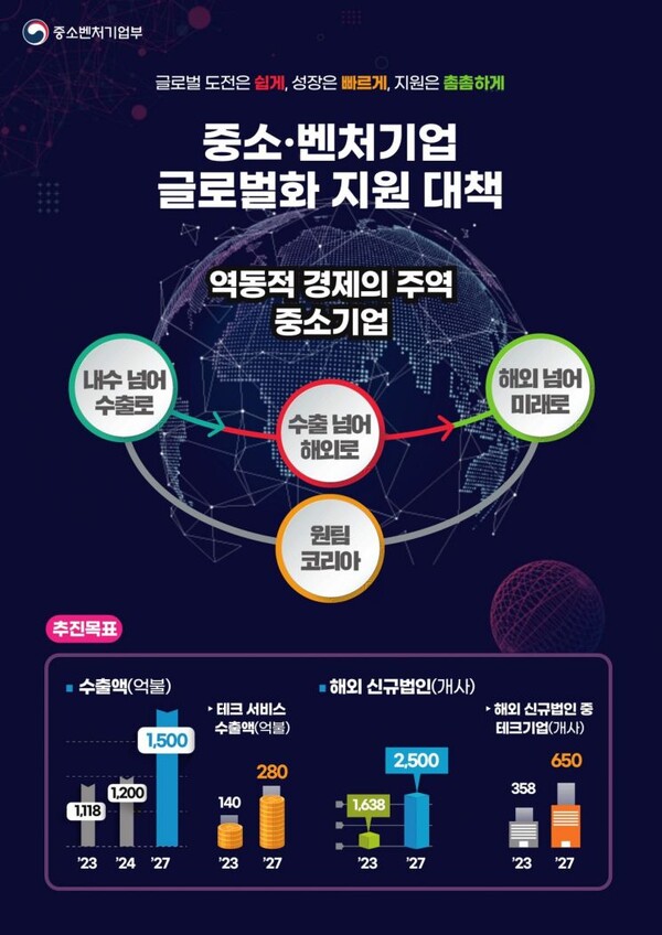 중기벤처 글로벌화 지원대책.안 개요. 자료=중소벤처기업부