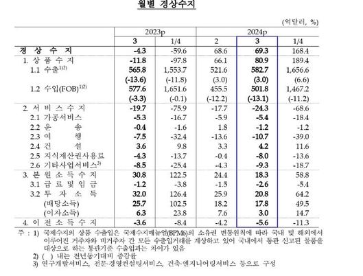 2023~2024년 경상수지 비교. 자료=한국은행
